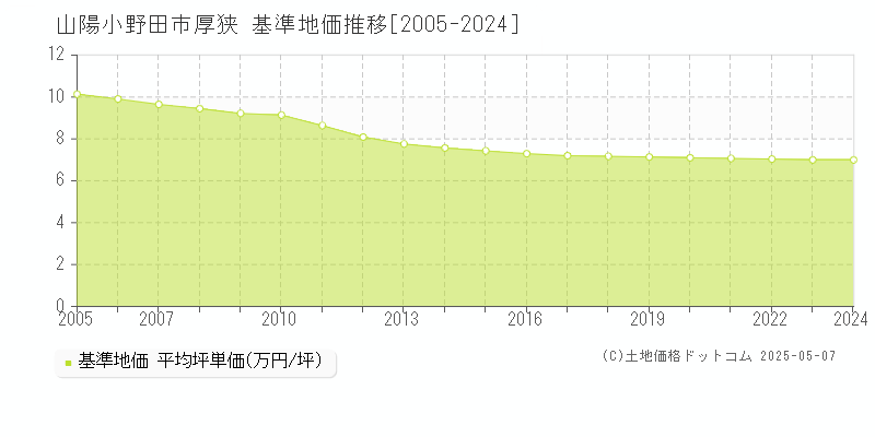 厚狭(山陽小野田市)の基準地価推移グラフ(坪単価)[2005-2024年]