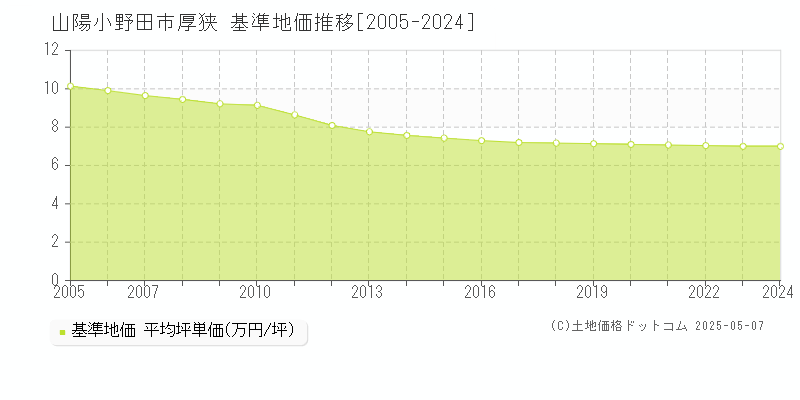 山陽小野田市厚狭の基準地価推移グラフ 