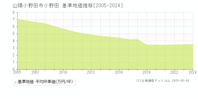 小野田(山陽小野田市)の基準地価推移グラフ(坪単価)[2005-2024年]