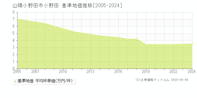 山陽小野田市小野田の基準地価推移グラフ 