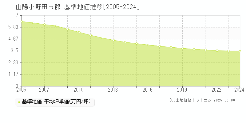 郡(山陽小野田市)の基準地価推移グラフ(坪単価)[2005-2024年]
