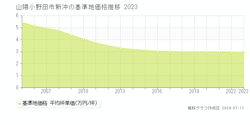 山陽小野田市新沖の基準地価推移グラフ 