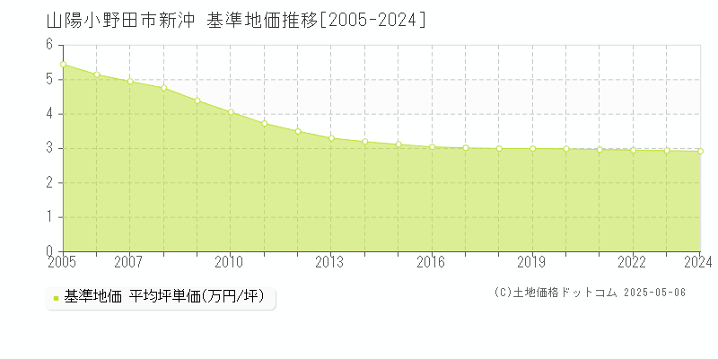 新沖(山陽小野田市)の基準地価推移グラフ(坪単価)[2005-2024年]