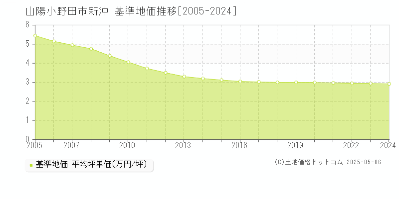 山陽小野田市新沖の基準地価推移グラフ 