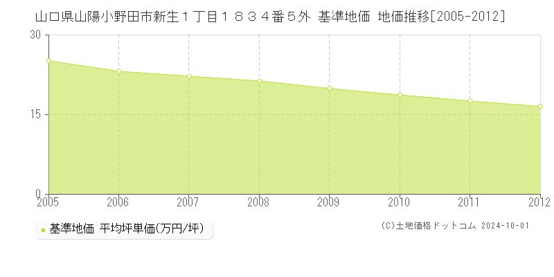 山口県山陽小野田市新生１丁目１８３４番５外 基準地価 地価推移[2005-2012]