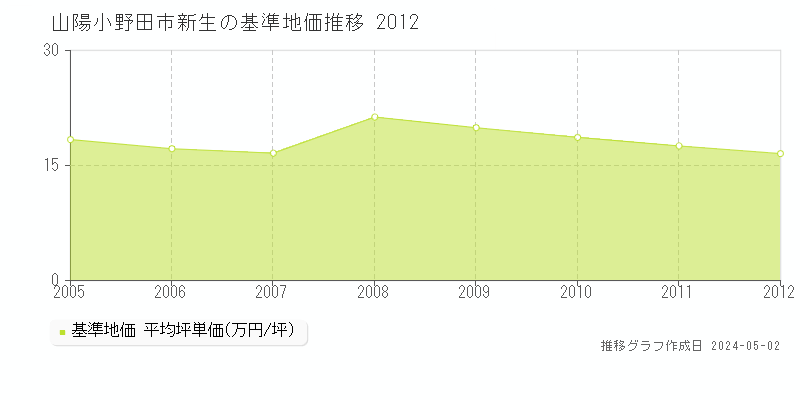 山陽小野田市新生の基準地価推移グラフ 