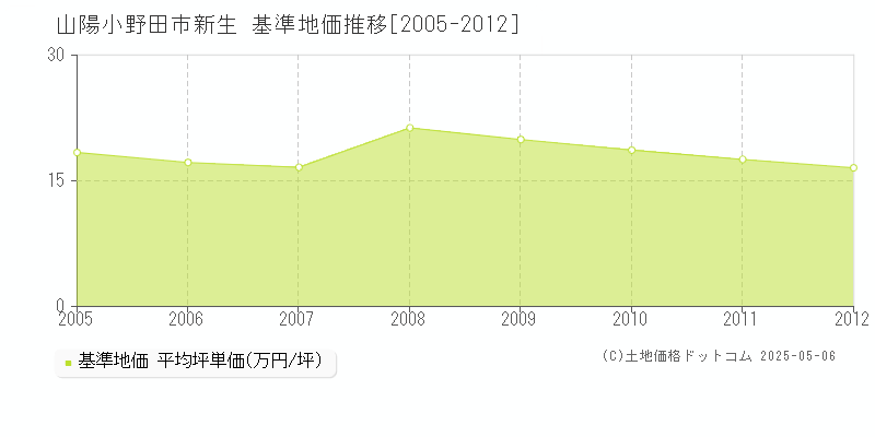 新生(山陽小野田市)の基準地価推移グラフ(坪単価)[2005-2012年]