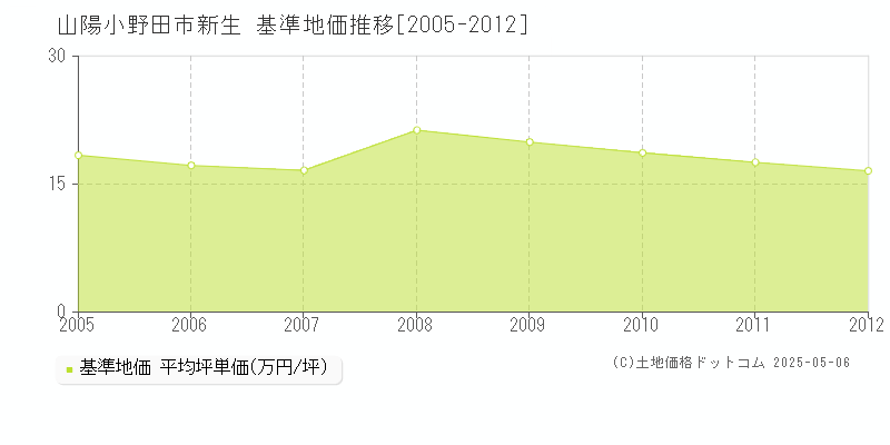 山陽小野田市新生の基準地価推移グラフ 