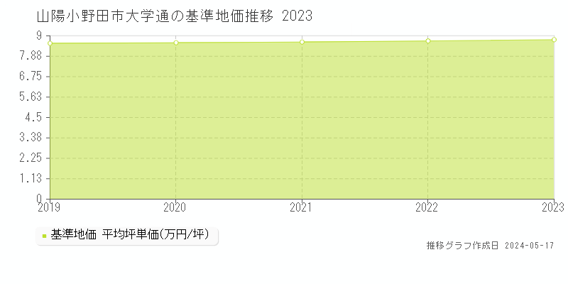 山陽小野田市大学通の基準地価推移グラフ 