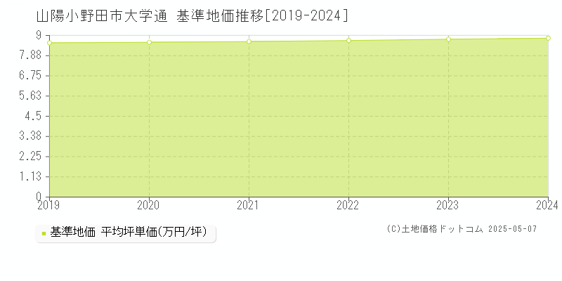 大学通(山陽小野田市)の基準地価推移グラフ(坪単価)[2019-2024年]