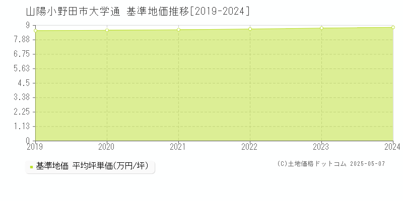 山陽小野田市大学通の基準地価推移グラフ 