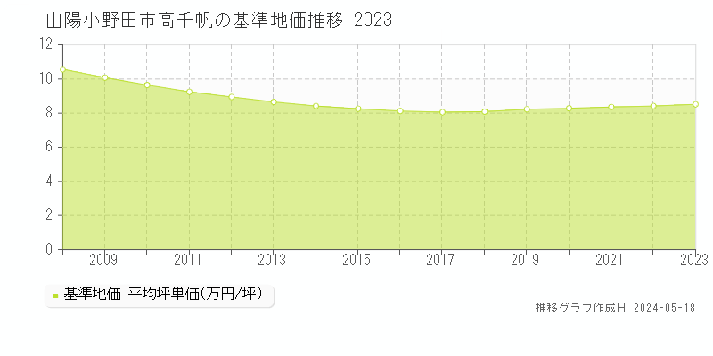 山陽小野田市高千帆の基準地価推移グラフ 