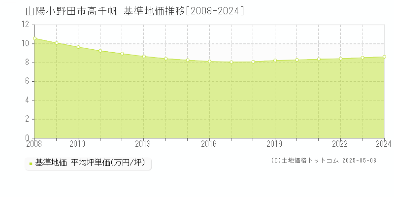 高千帆(山陽小野田市)の基準地価推移グラフ(坪単価)[2008-2024年]