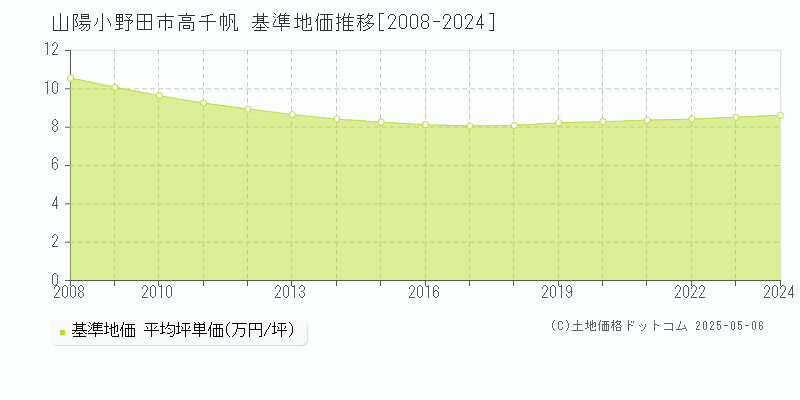 山陽小野田市高千帆の基準地価推移グラフ 