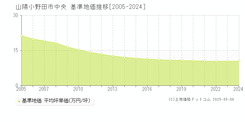 中央(山陽小野田市)の基準地価推移グラフ(坪単価)[2005-2024年]