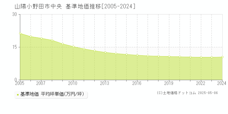 山陽小野田市中央の基準地価推移グラフ 