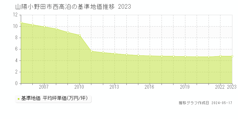 山陽小野田市西高泊の基準地価推移グラフ 