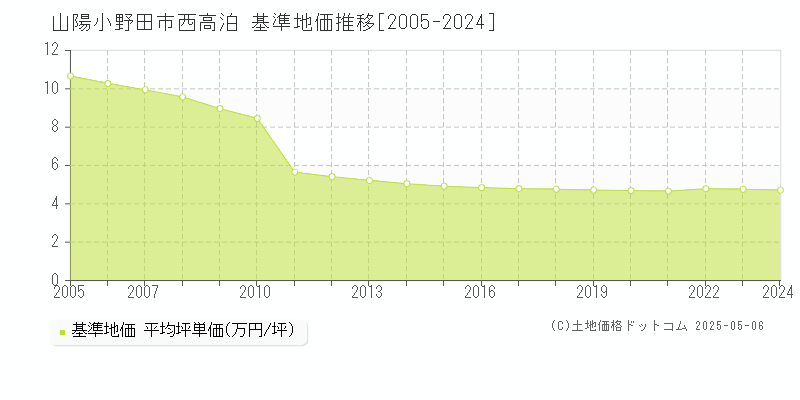 西高泊(山陽小野田市)の基準地価推移グラフ(坪単価)[2005-2024年]