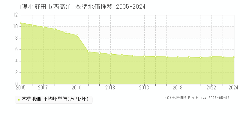 山陽小野田市西高泊の基準地価推移グラフ 