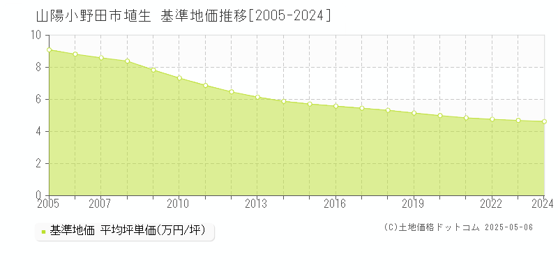 埴生(山陽小野田市)の基準地価推移グラフ(坪単価)[2005-2024年]