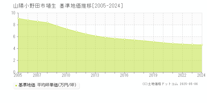 山陽小野田市埴生の基準地価推移グラフ 