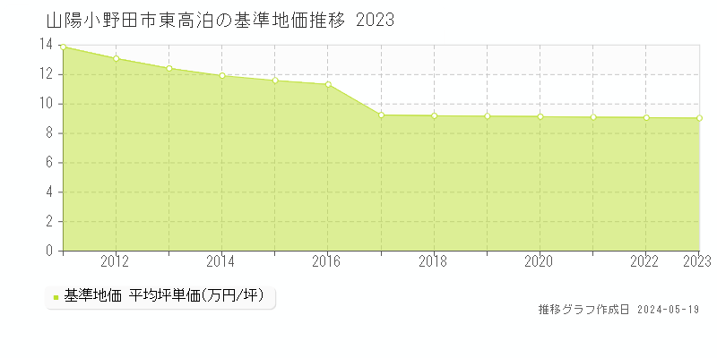 山陽小野田市東高泊の基準地価推移グラフ 