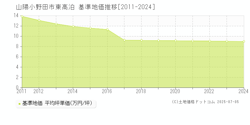 東高泊(山陽小野田市)の基準地価推移グラフ(坪単価)[2011-2024年]