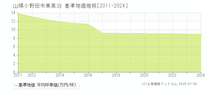 山陽小野田市東高泊の基準地価推移グラフ 