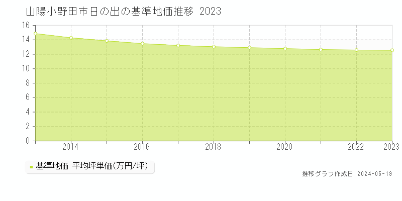 山陽小野田市日の出の基準地価推移グラフ 