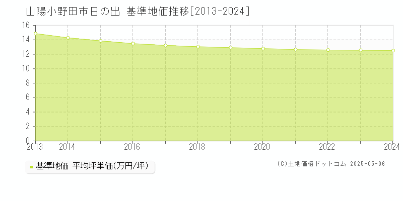 日の出(山陽小野田市)の基準地価推移グラフ(坪単価)[2013-2024年]