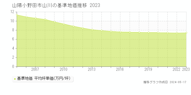 山陽小野田市山川の基準地価推移グラフ 