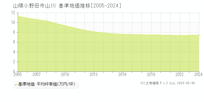 山川(山陽小野田市)の基準地価推移グラフ(坪単価)[2005-2024年]