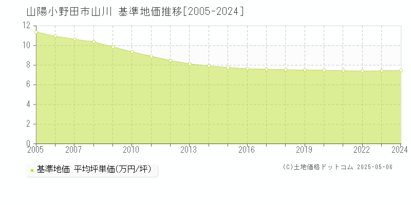 山陽小野田市山川の基準地価推移グラフ 