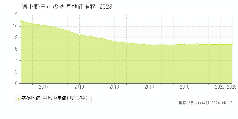山陽小野田市全域の基準地価推移グラフ 