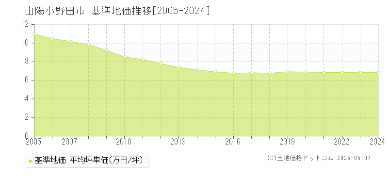 全域(山陽小野田市)の基準地価推移グラフ(坪単価)[2005-2024年]