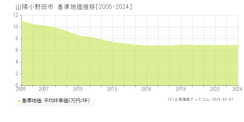 山陽小野田市全域の基準地価推移グラフ 