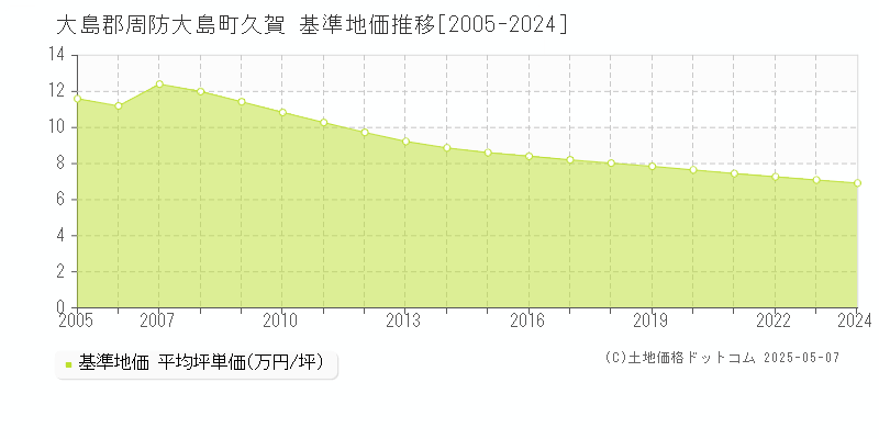 久賀(大島郡周防大島町)の基準地価推移グラフ(坪単価)[2005-2024年]