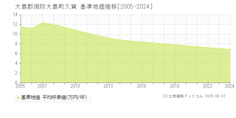 大島郡周防大島町久賀の基準地価推移グラフ 