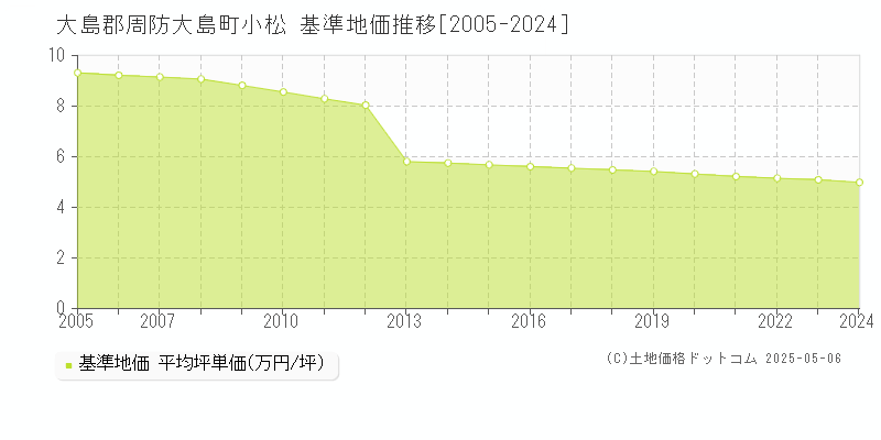 大島郡周防大島町小松の基準地価推移グラフ 