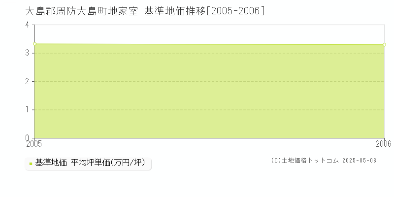 地家室(大島郡周防大島町)の基準地価推移グラフ(坪単価)[2005-2006年]