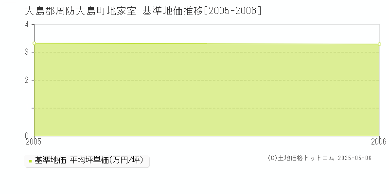 大島郡周防大島町地家室の基準地価推移グラフ 