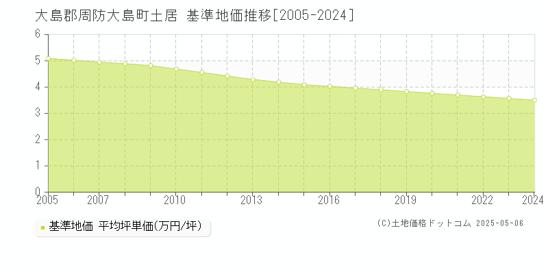 土居(大島郡周防大島町)の基準地価推移グラフ(坪単価)[2005-2024年]