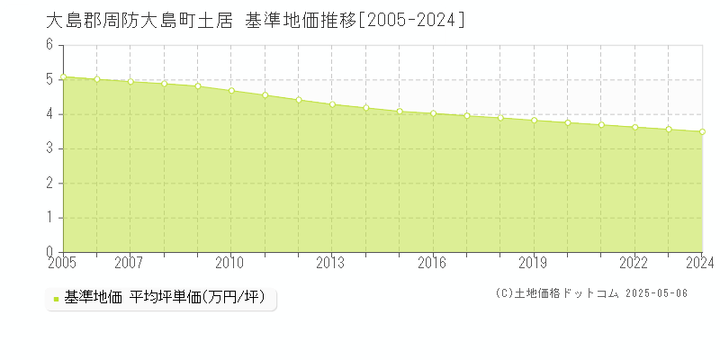 大島郡周防大島町土居の基準地価推移グラフ 