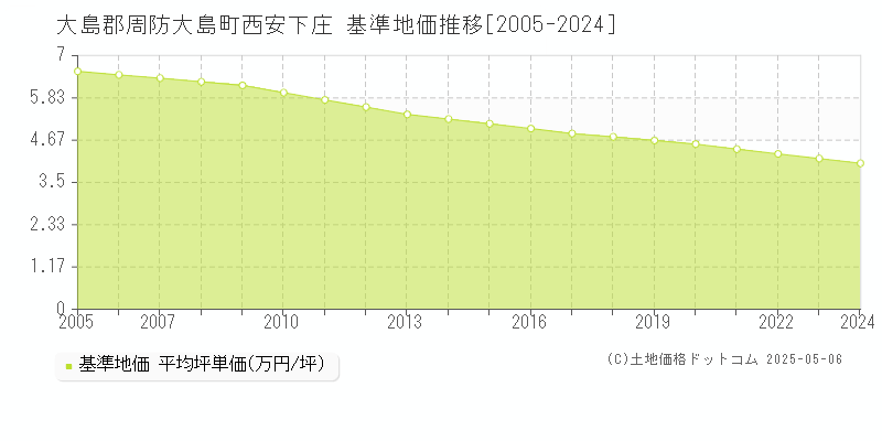 西安下庄(大島郡周防大島町)の基準地価推移グラフ(坪単価)[2005-2024年]