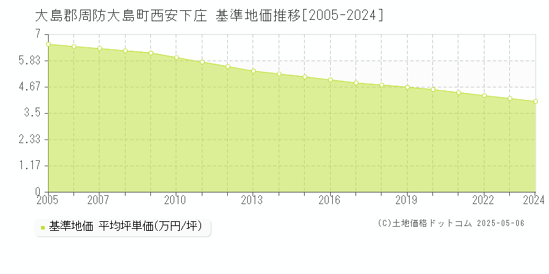 大島郡周防大島町西安下庄の基準地価推移グラフ 