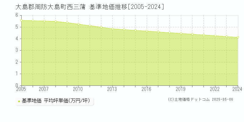 西三蒲(大島郡周防大島町)の基準地価推移グラフ(坪単価)[2005-2024年]