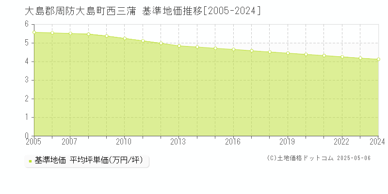 大島郡周防大島町西三蒲の基準地価推移グラフ 