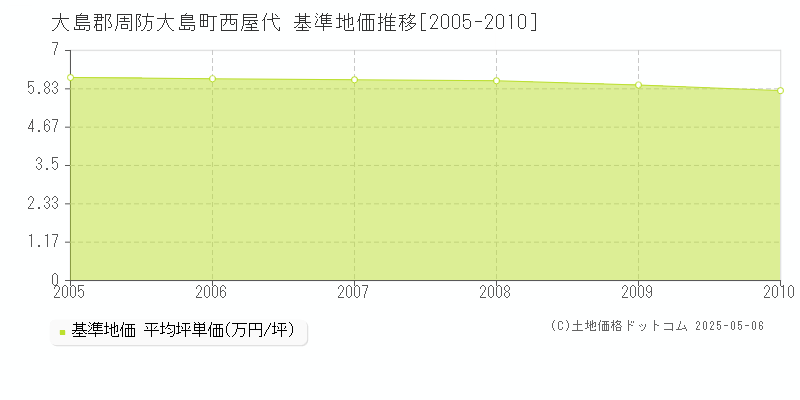 西屋代(大島郡周防大島町)の基準地価推移グラフ(坪単価)[2005-2010年]