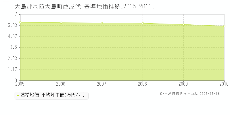 大島郡周防大島町西屋代の基準地価推移グラフ 