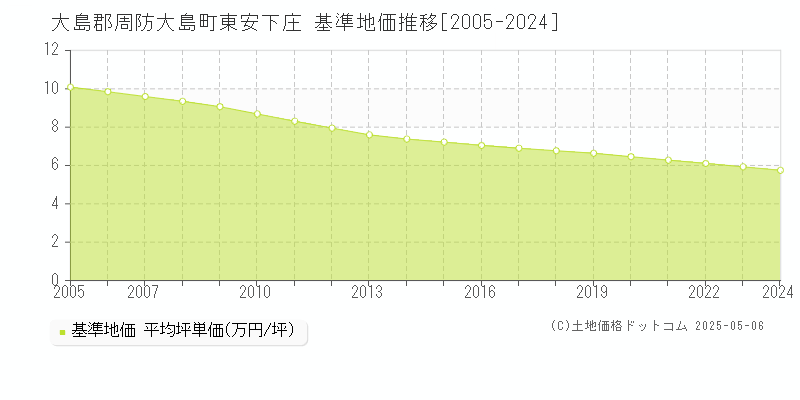 東安下庄(大島郡周防大島町)の基準地価推移グラフ(坪単価)[2005-2024年]